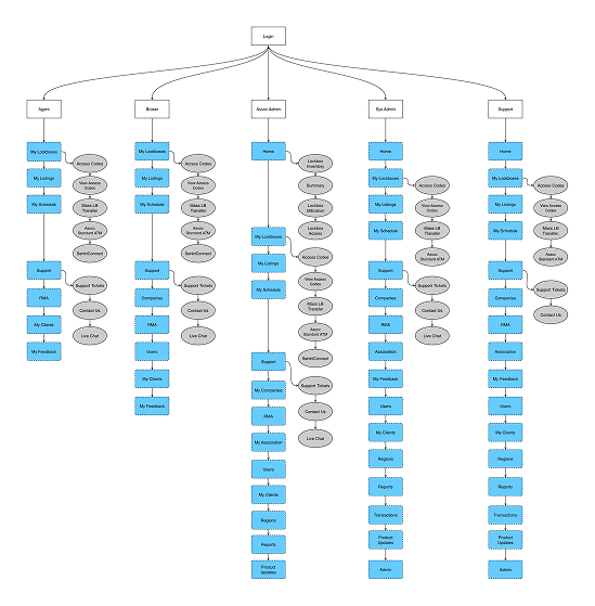 Complex System Architecture Sitemap